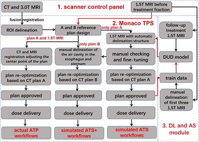 Feasibility study of adaptive radiotherapy for esophageal cancer using artificial intelligence autosegmentation based on MR-Linac